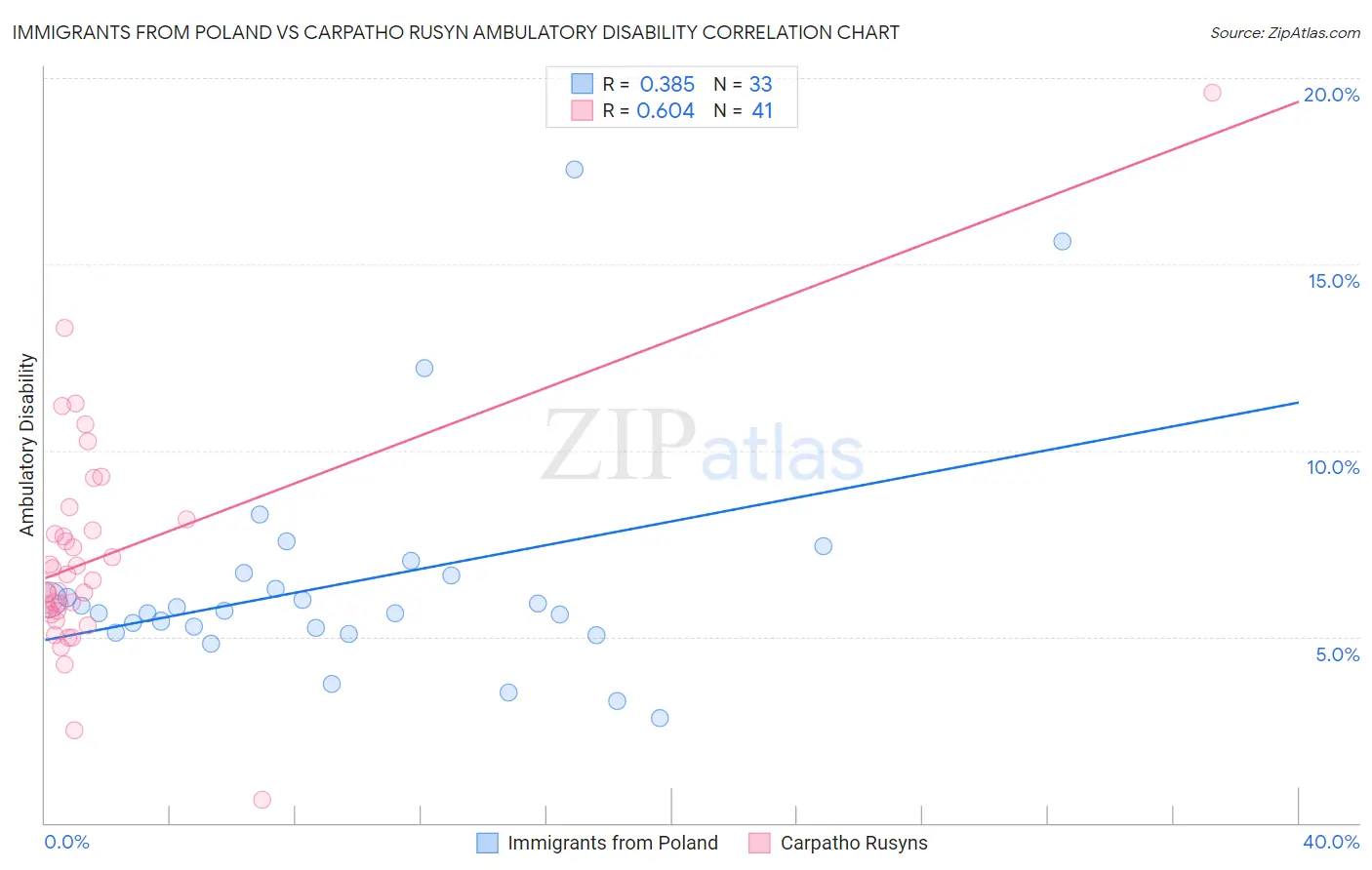 Immigrants from Poland vs Carpatho Rusyn Ambulatory Disability