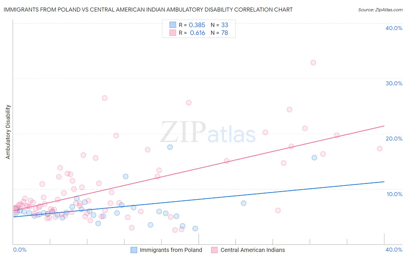 Immigrants from Poland vs Central American Indian Ambulatory Disability