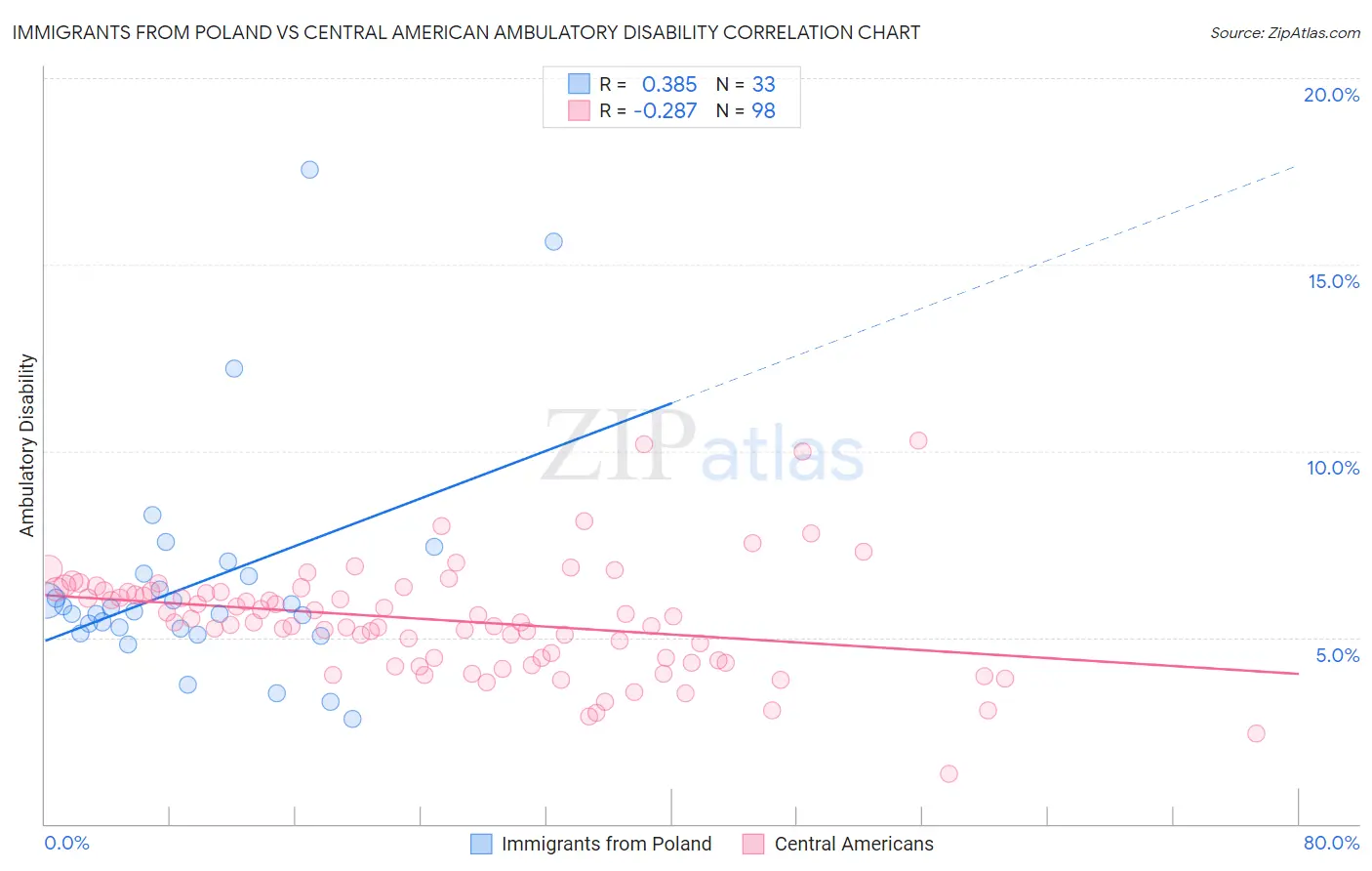 Immigrants from Poland vs Central American Ambulatory Disability