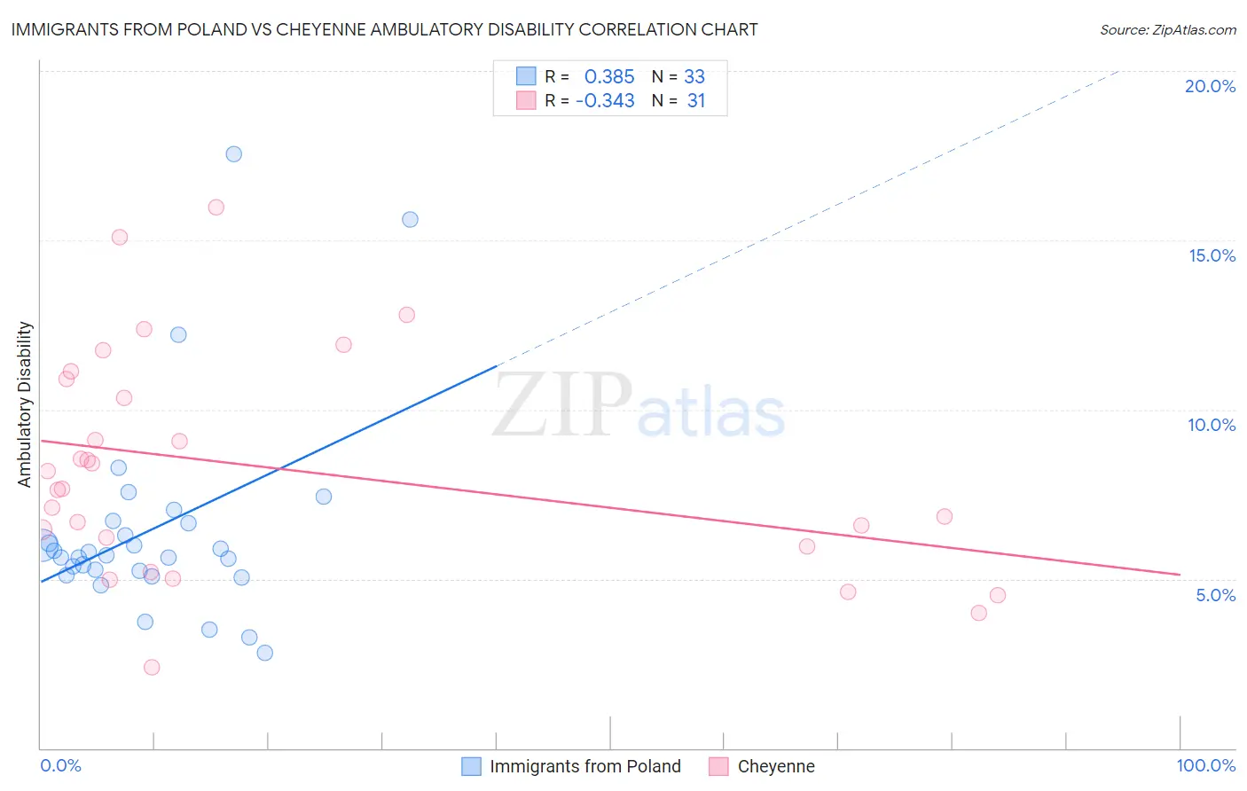 Immigrants from Poland vs Cheyenne Ambulatory Disability