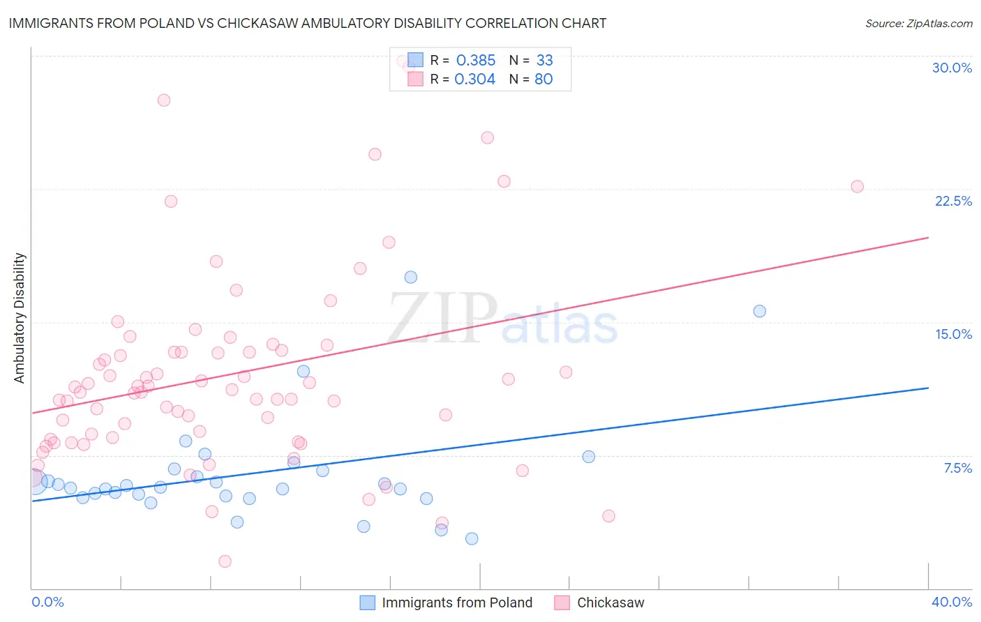 Immigrants from Poland vs Chickasaw Ambulatory Disability