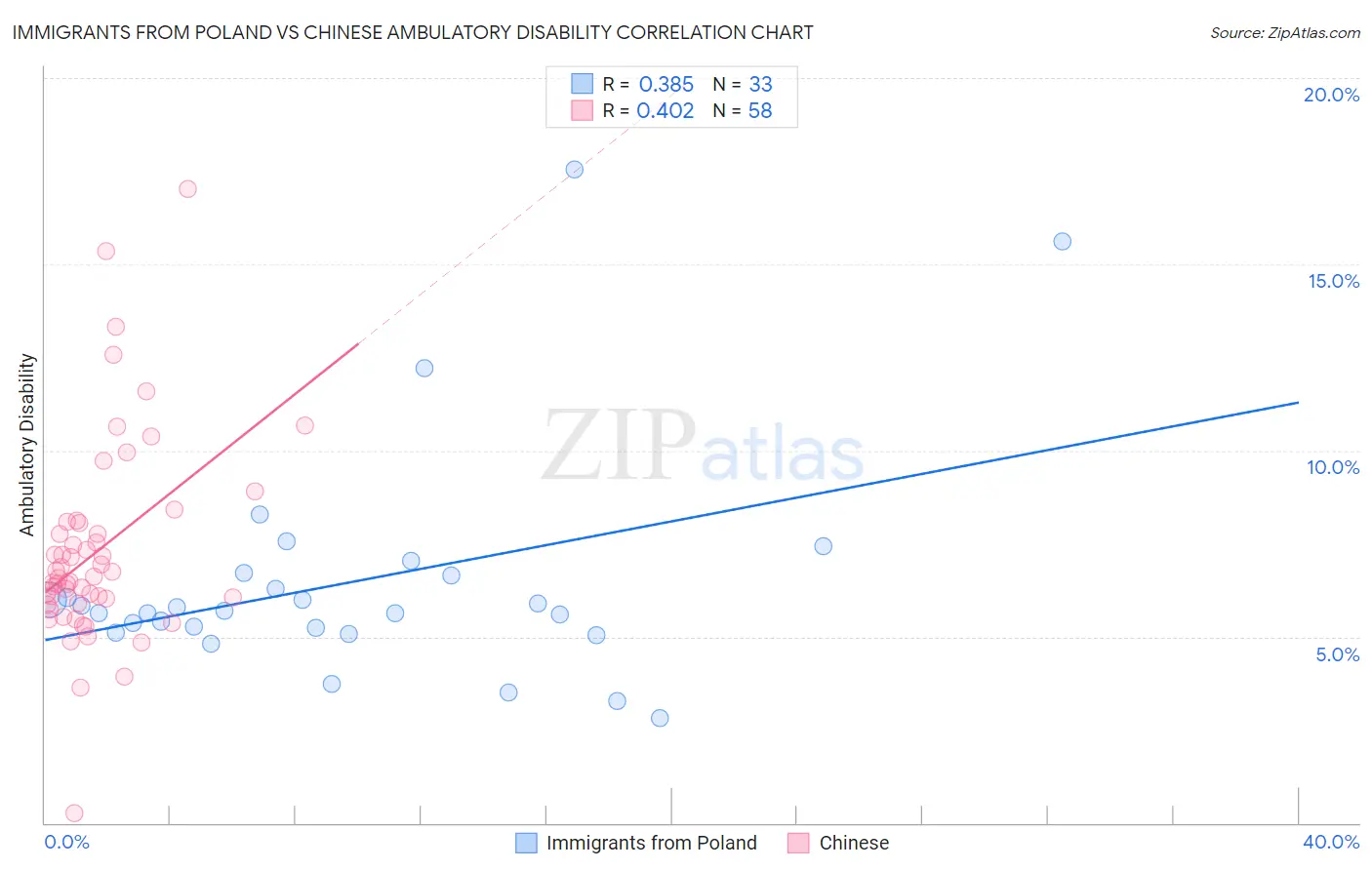 Immigrants from Poland vs Chinese Ambulatory Disability