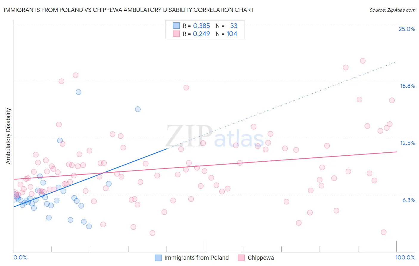 Immigrants from Poland vs Chippewa Ambulatory Disability