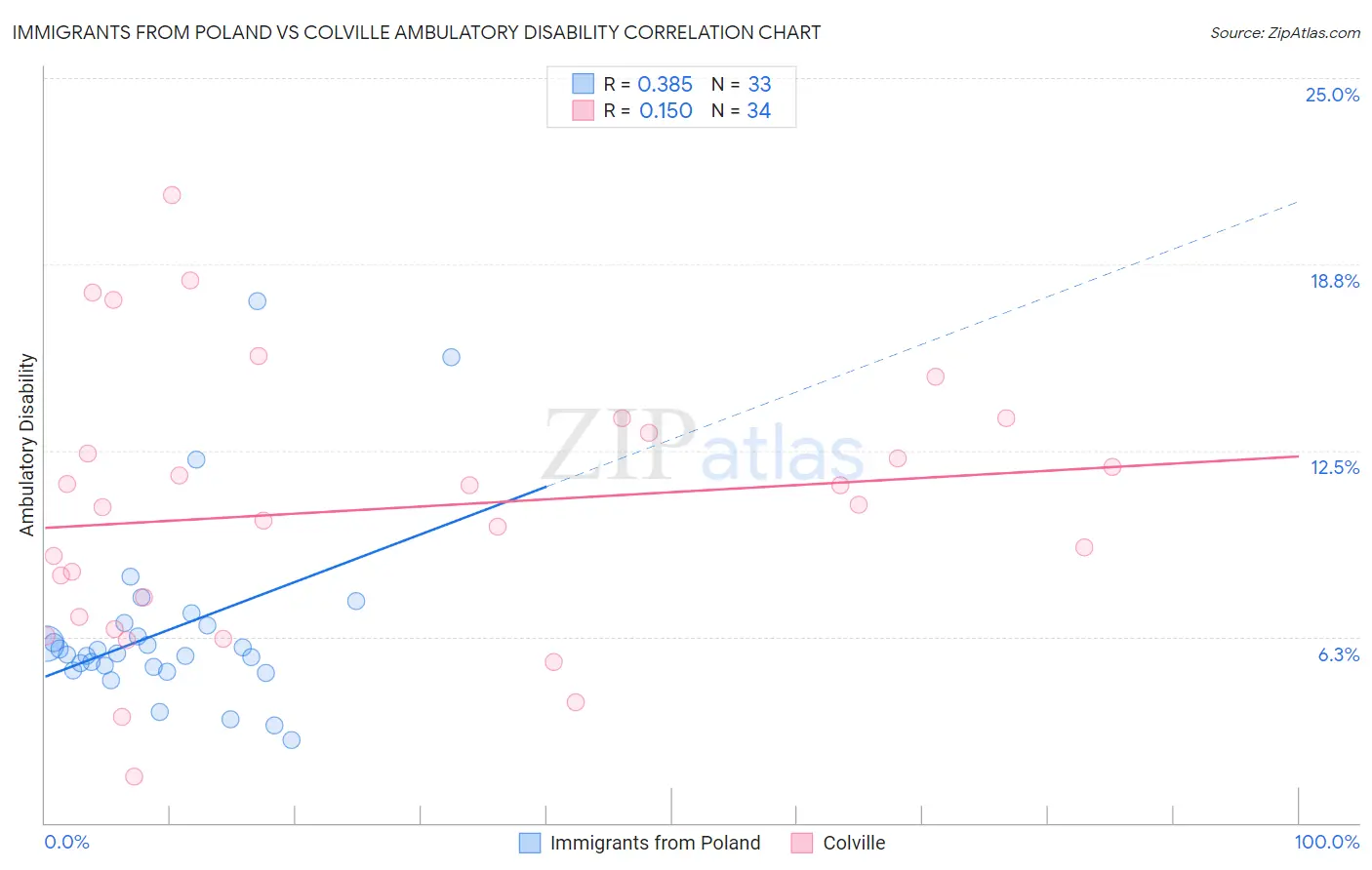 Immigrants from Poland vs Colville Ambulatory Disability