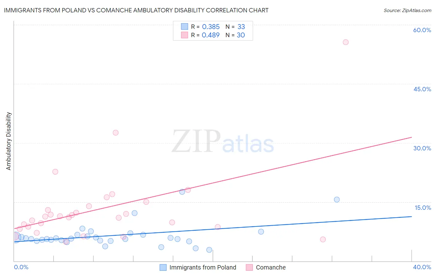 Immigrants from Poland vs Comanche Ambulatory Disability