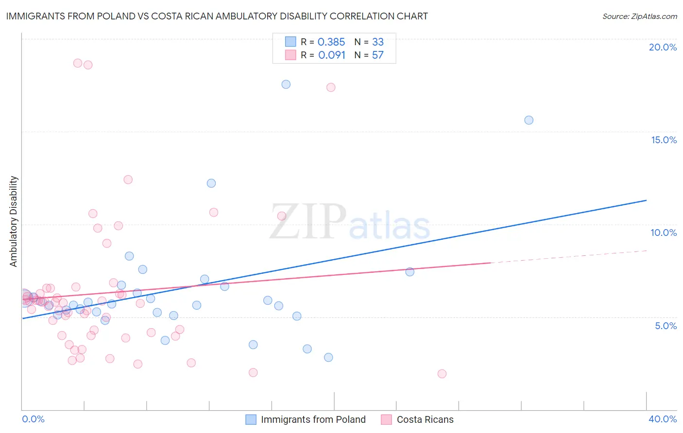 Immigrants from Poland vs Costa Rican Ambulatory Disability