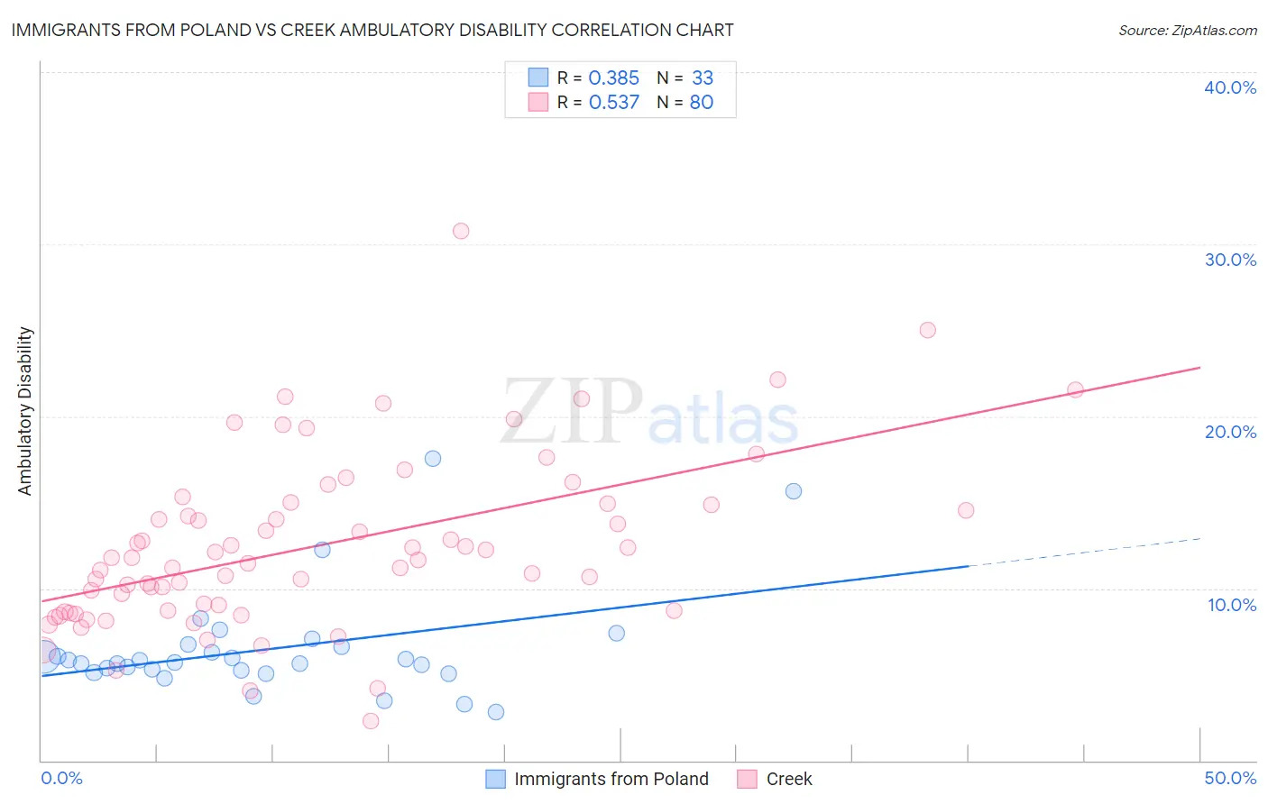 Immigrants from Poland vs Creek Ambulatory Disability