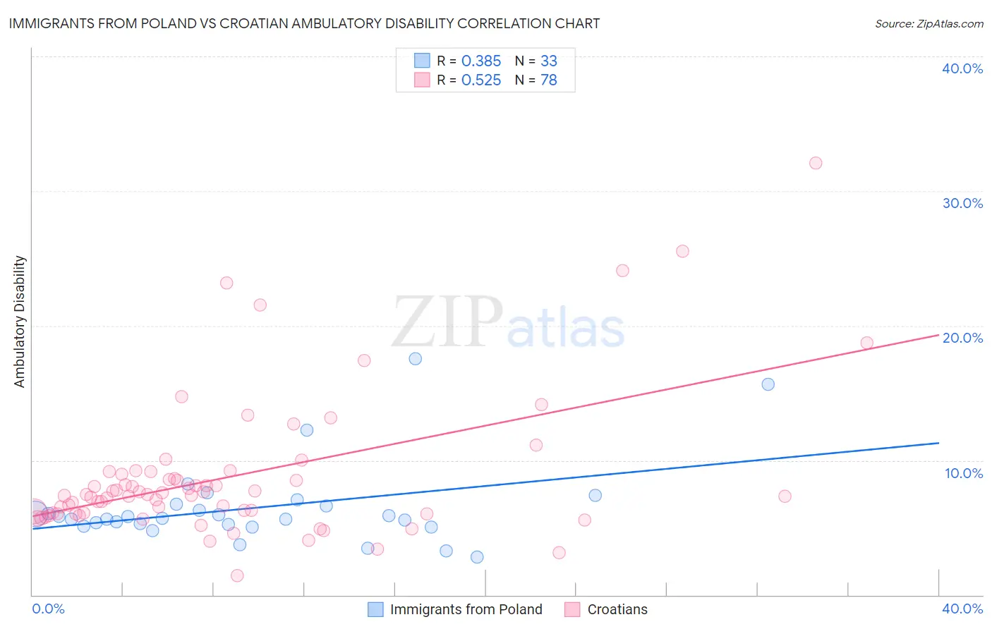 Immigrants from Poland vs Croatian Ambulatory Disability