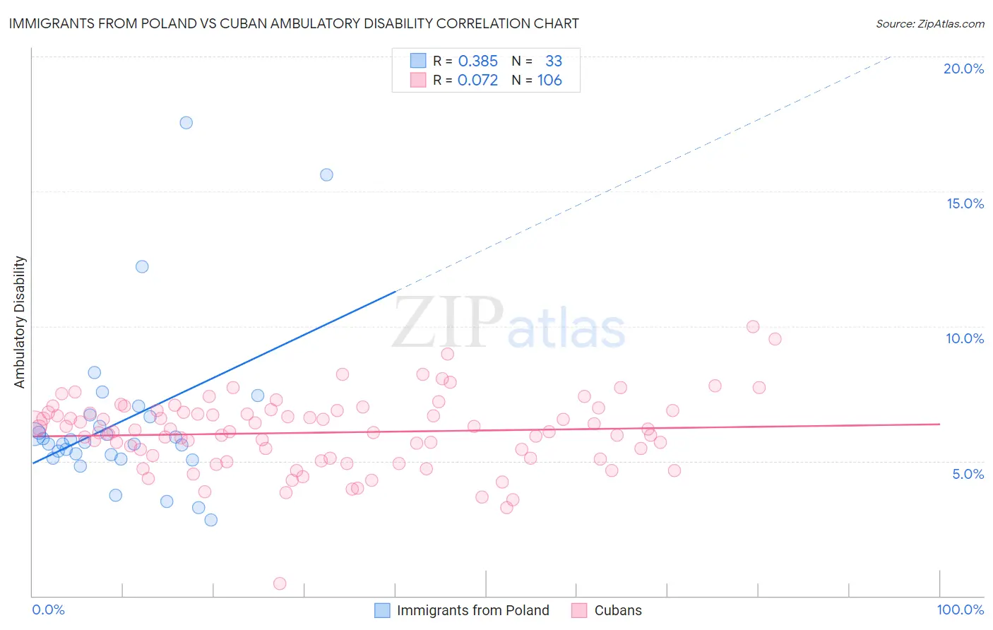 Immigrants from Poland vs Cuban Ambulatory Disability