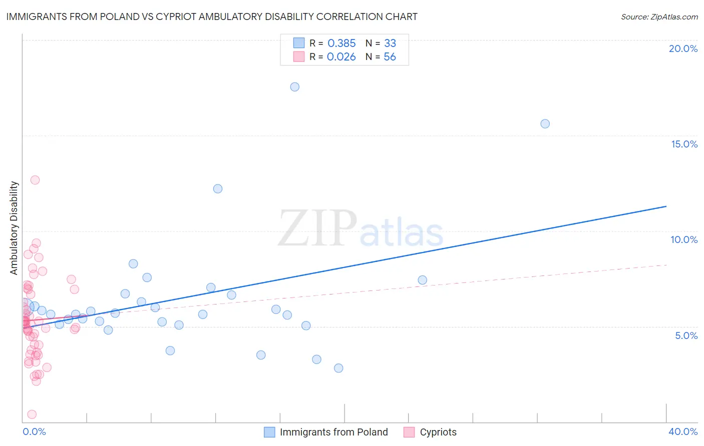 Immigrants from Poland vs Cypriot Ambulatory Disability