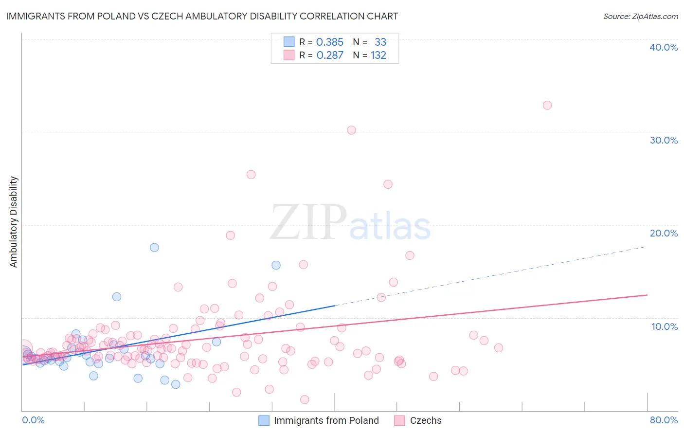 Immigrants from Poland vs Czech Ambulatory Disability