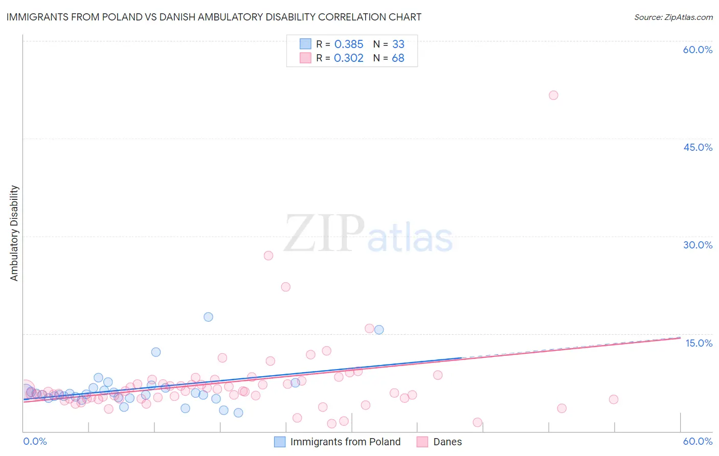 Immigrants from Poland vs Danish Ambulatory Disability