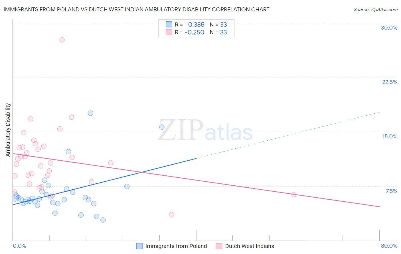 Immigrants from Poland vs Dutch West Indian Ambulatory Disability