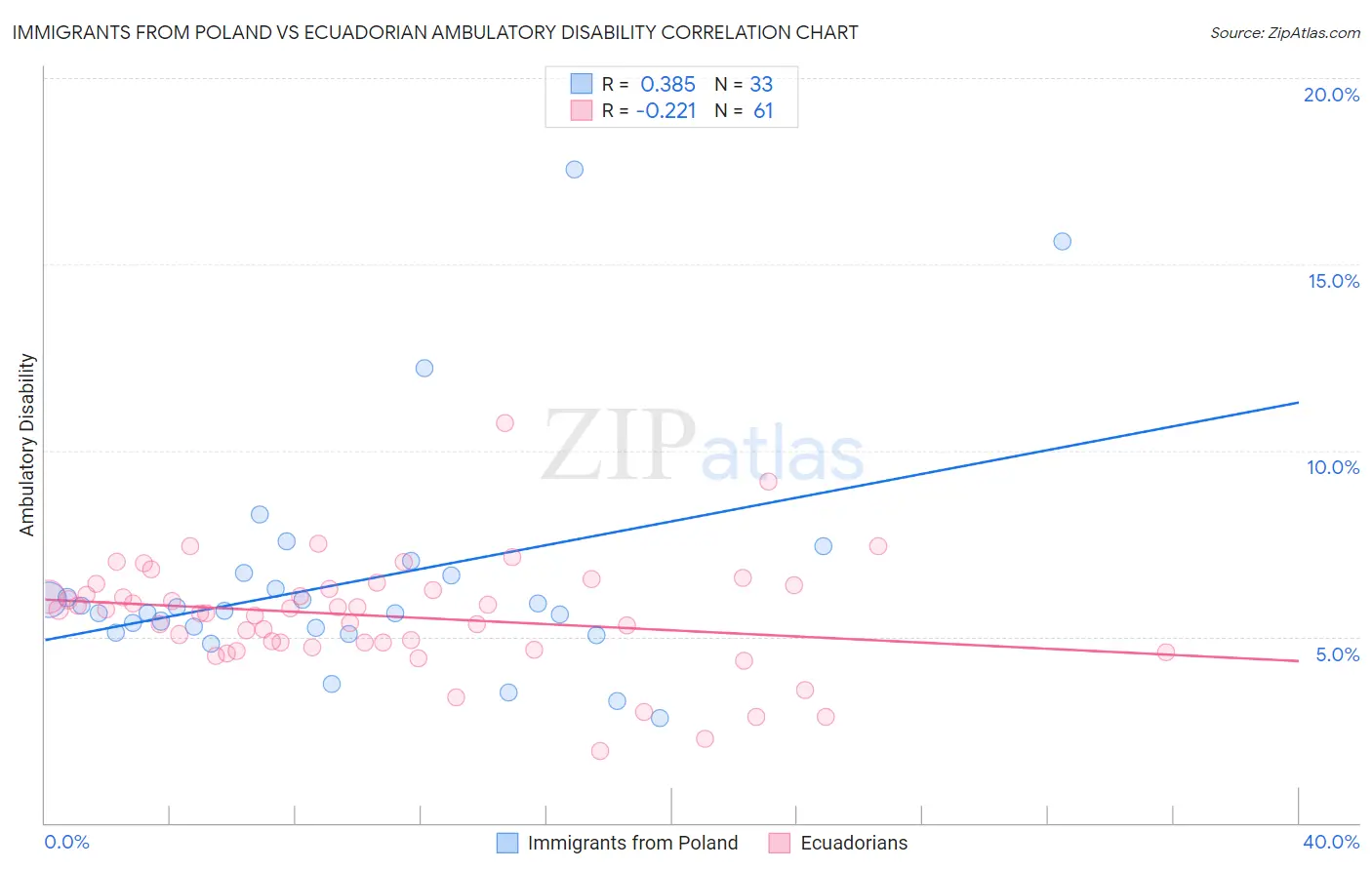 Immigrants from Poland vs Ecuadorian Ambulatory Disability