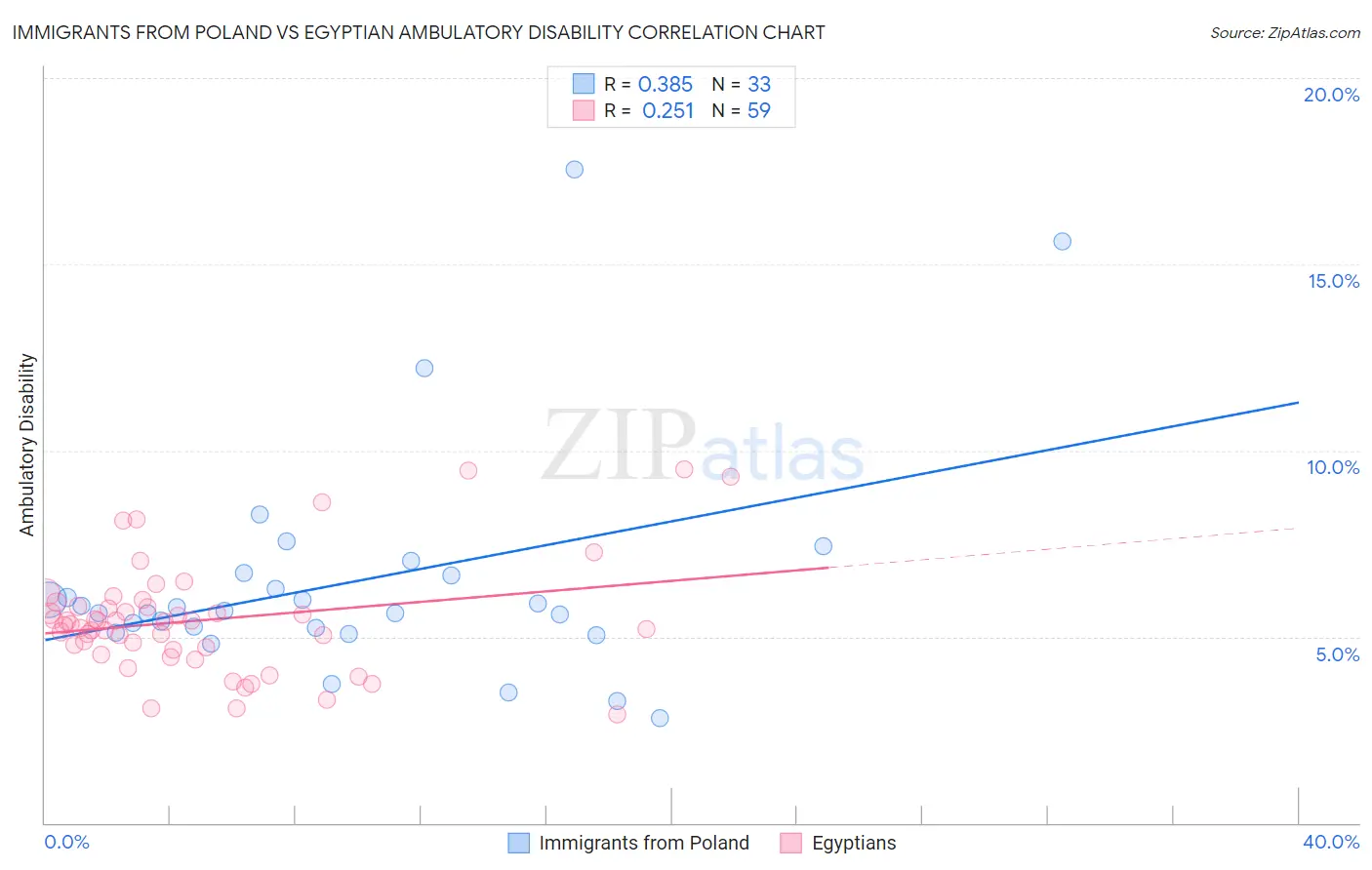 Immigrants from Poland vs Egyptian Ambulatory Disability