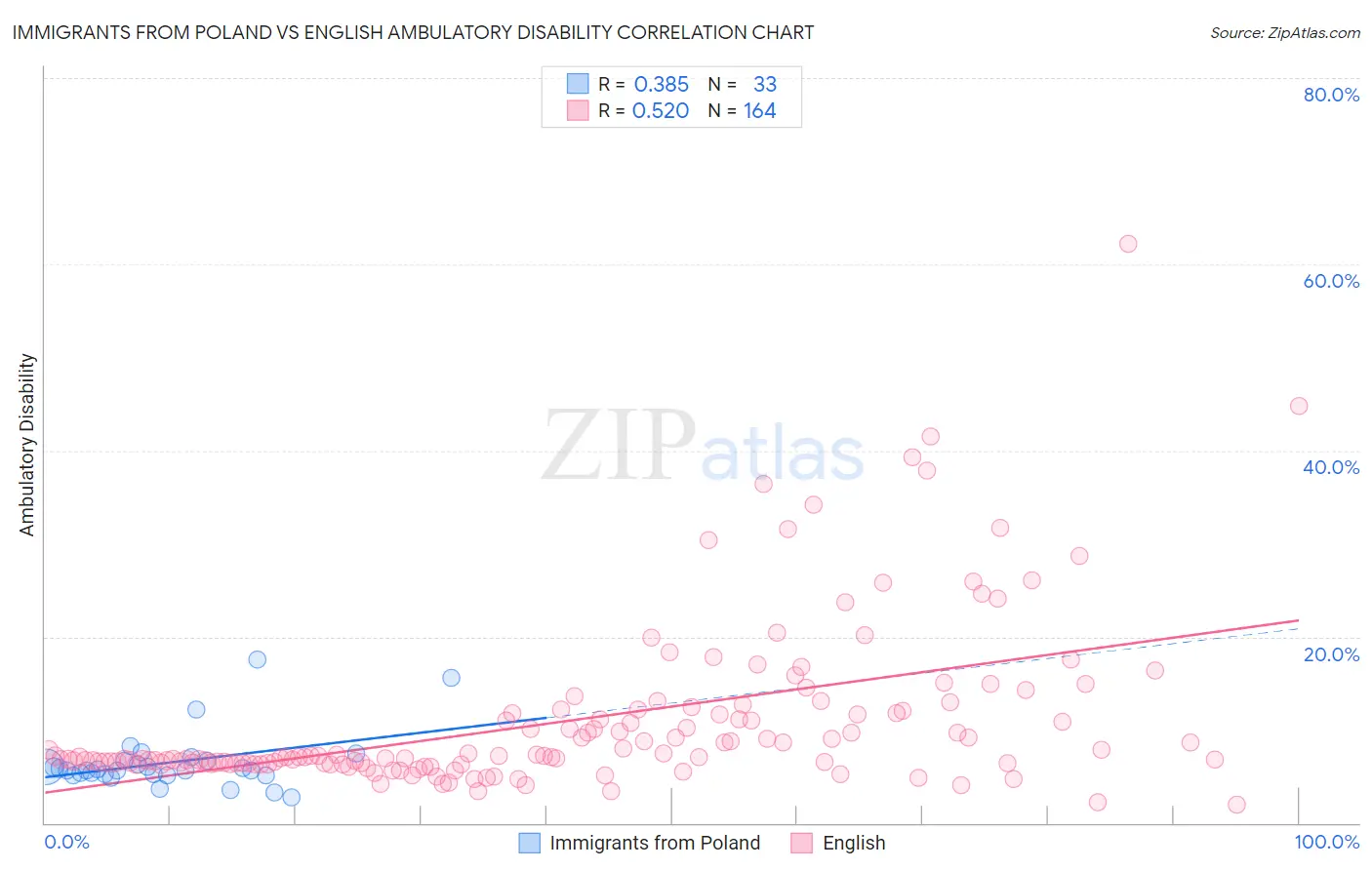 Immigrants from Poland vs English Ambulatory Disability
