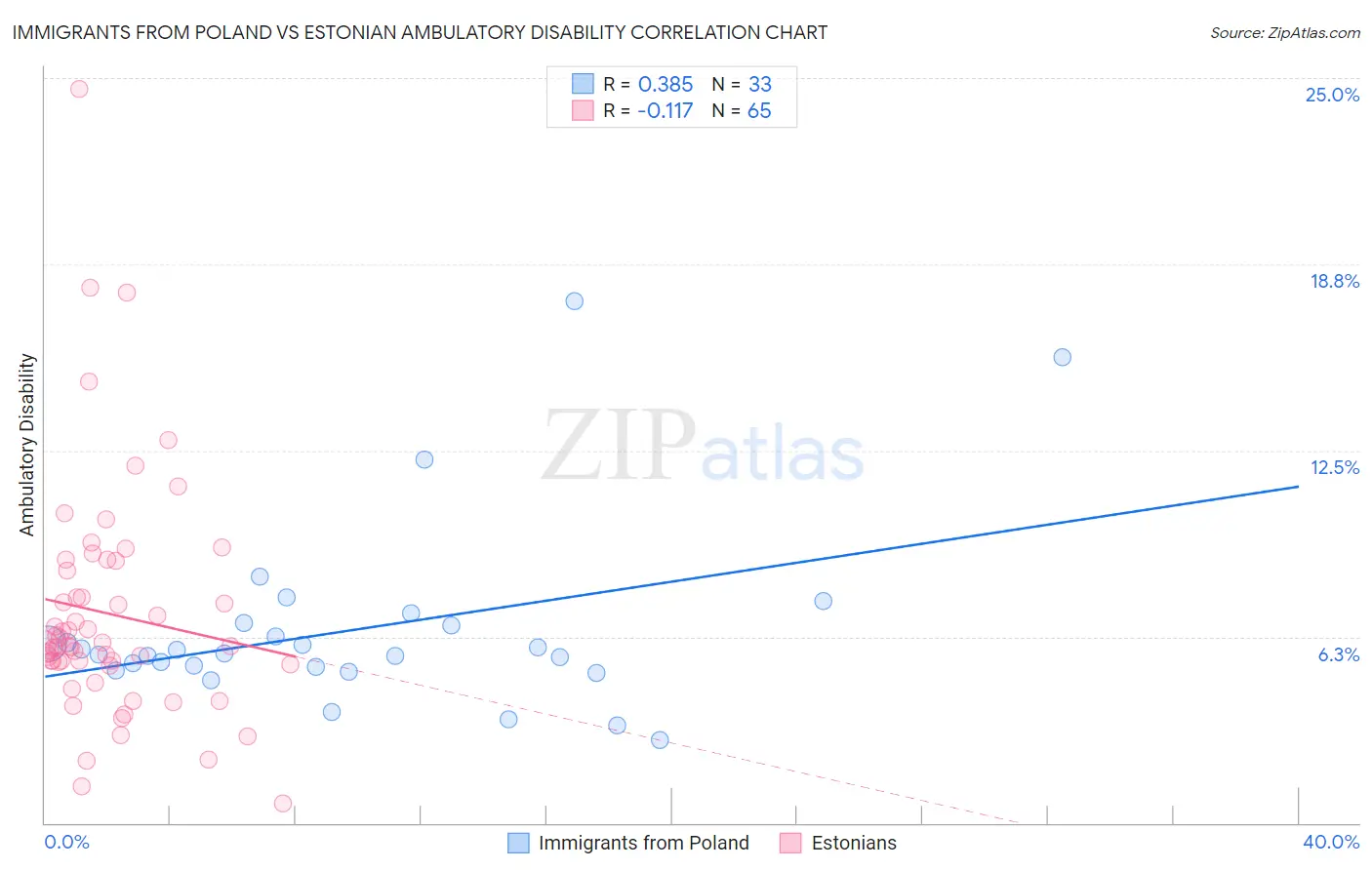 Immigrants from Poland vs Estonian Ambulatory Disability