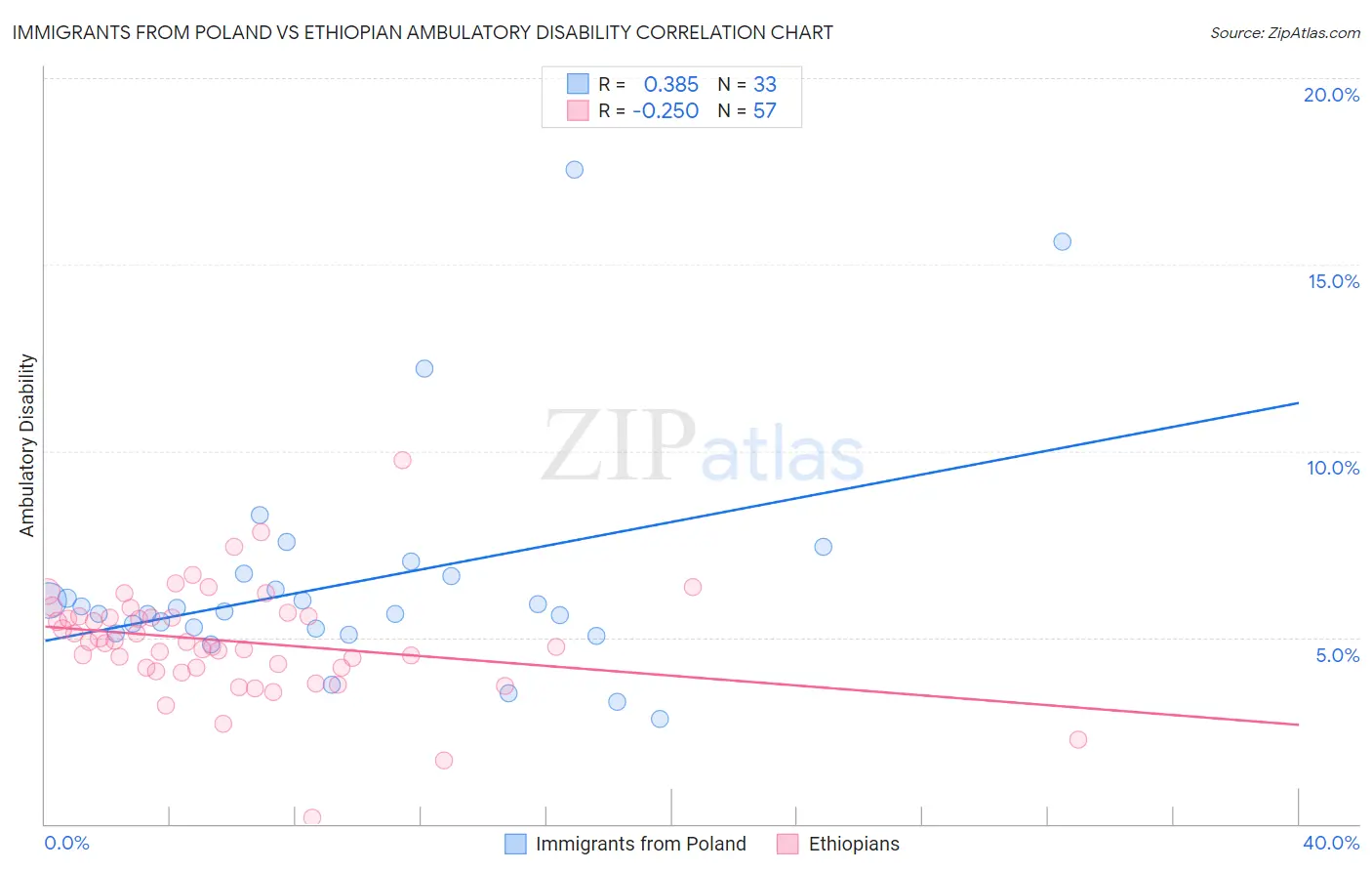 Immigrants from Poland vs Ethiopian Ambulatory Disability