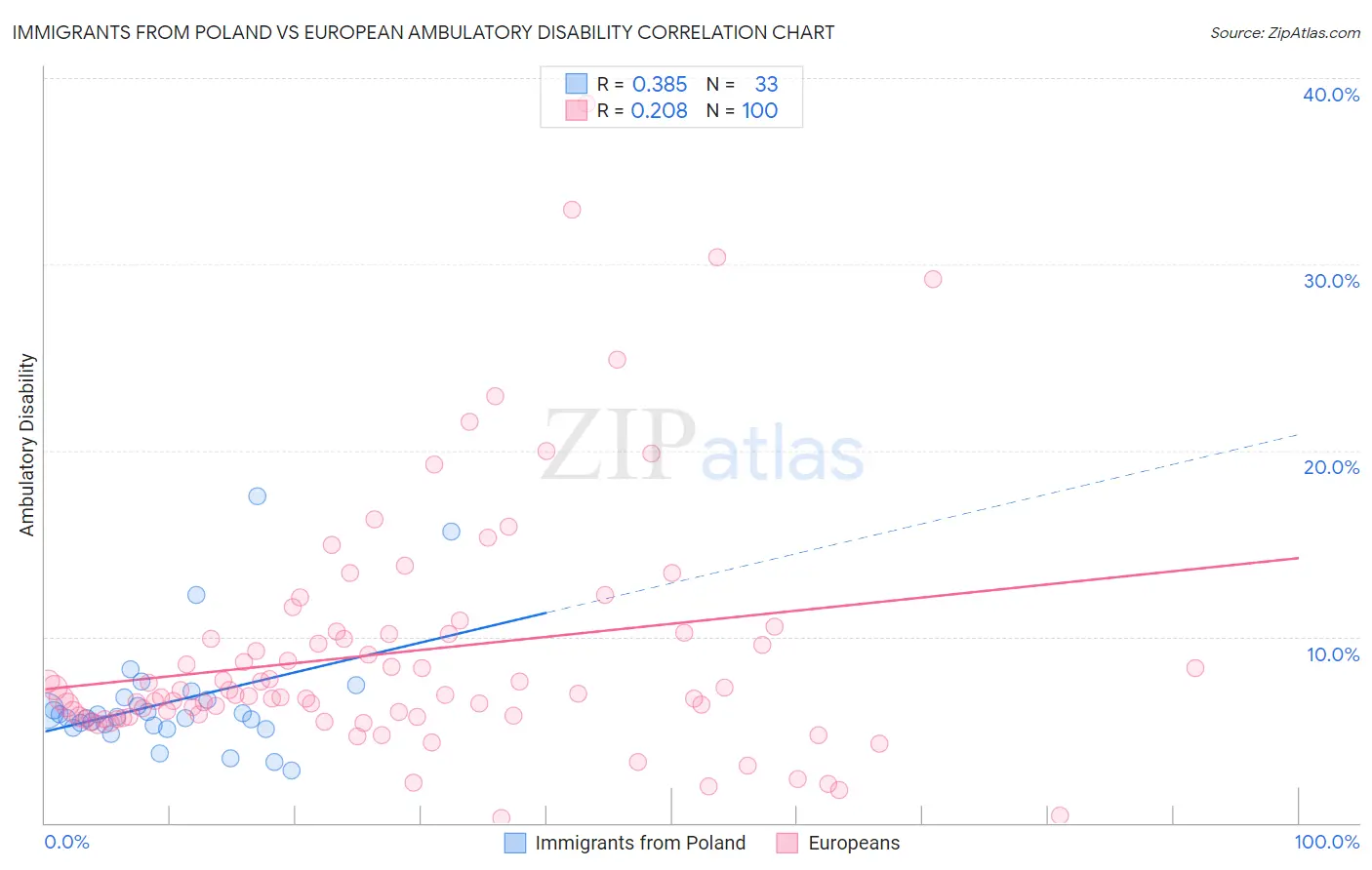 Immigrants from Poland vs European Ambulatory Disability