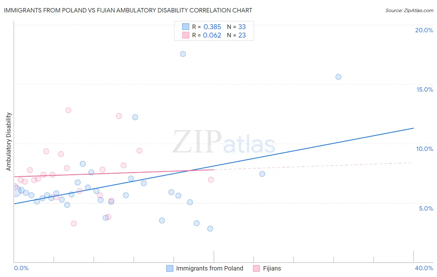 Immigrants from Poland vs Fijian Ambulatory Disability
