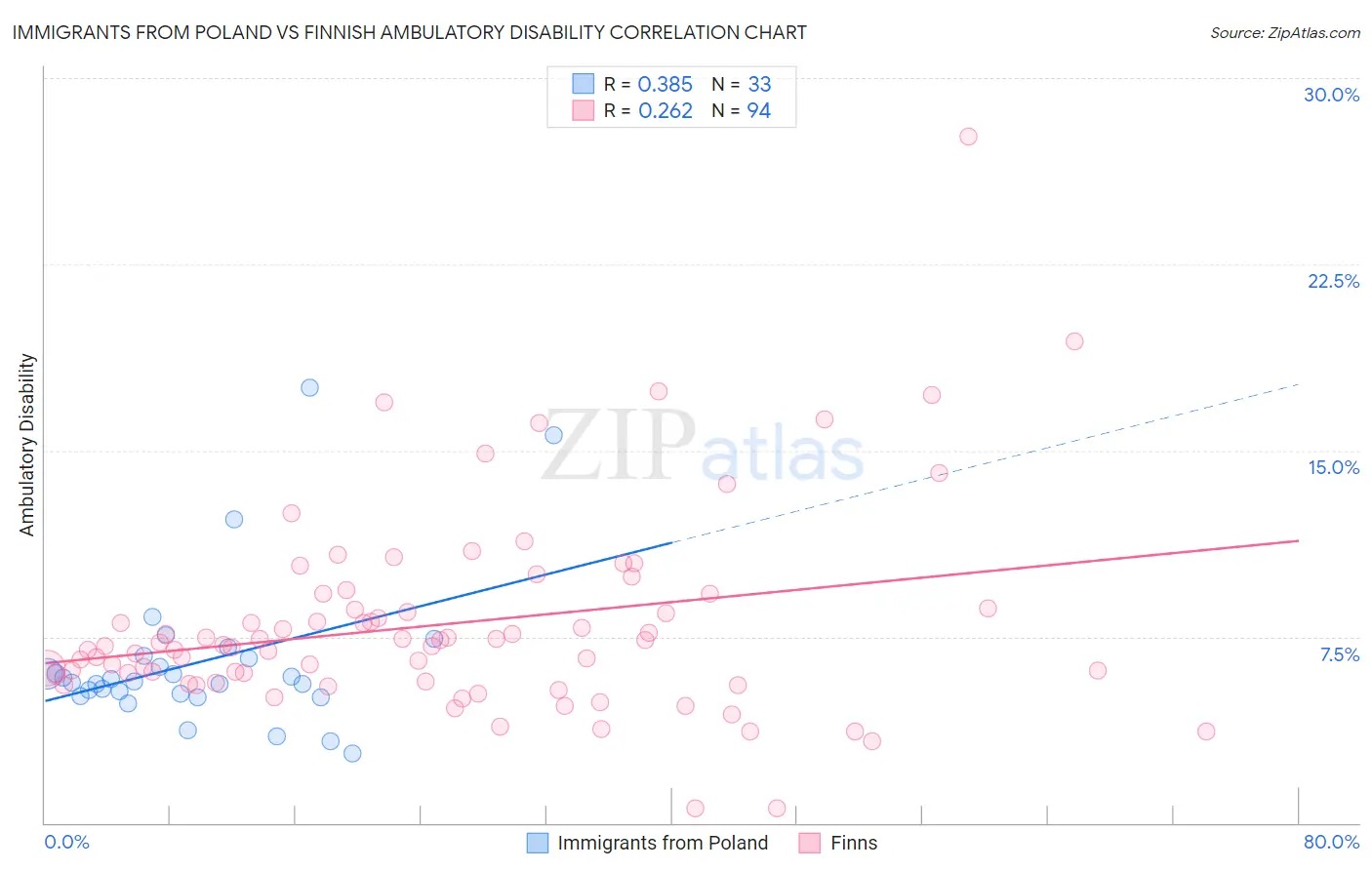 Immigrants from Poland vs Finnish Ambulatory Disability
