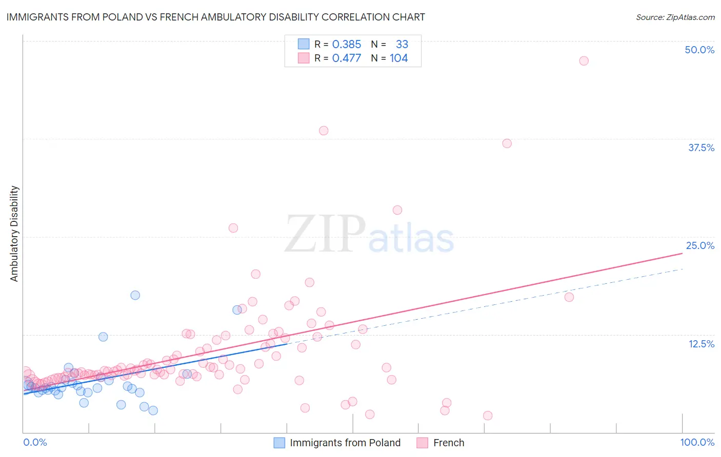 Immigrants from Poland vs French Ambulatory Disability