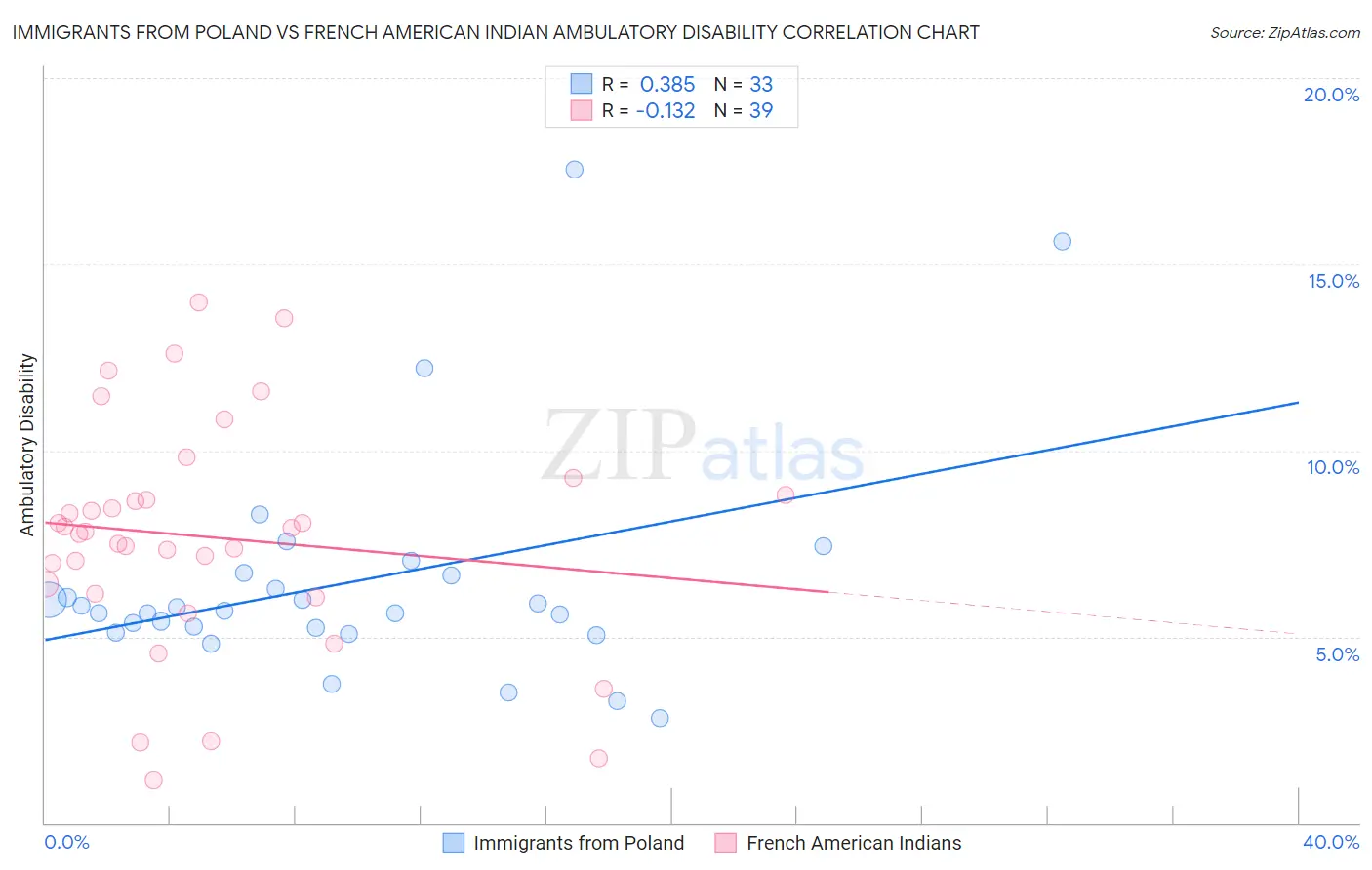 Immigrants from Poland vs French American Indian Ambulatory Disability