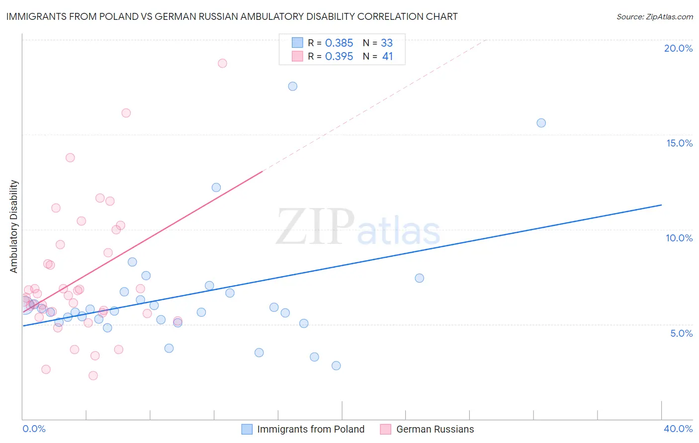 Immigrants from Poland vs German Russian Ambulatory Disability