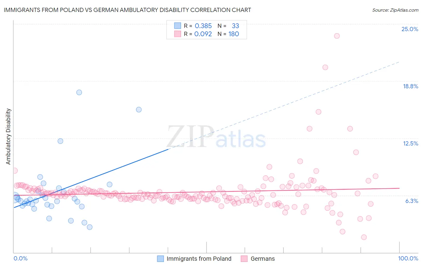 Immigrants from Poland vs German Ambulatory Disability