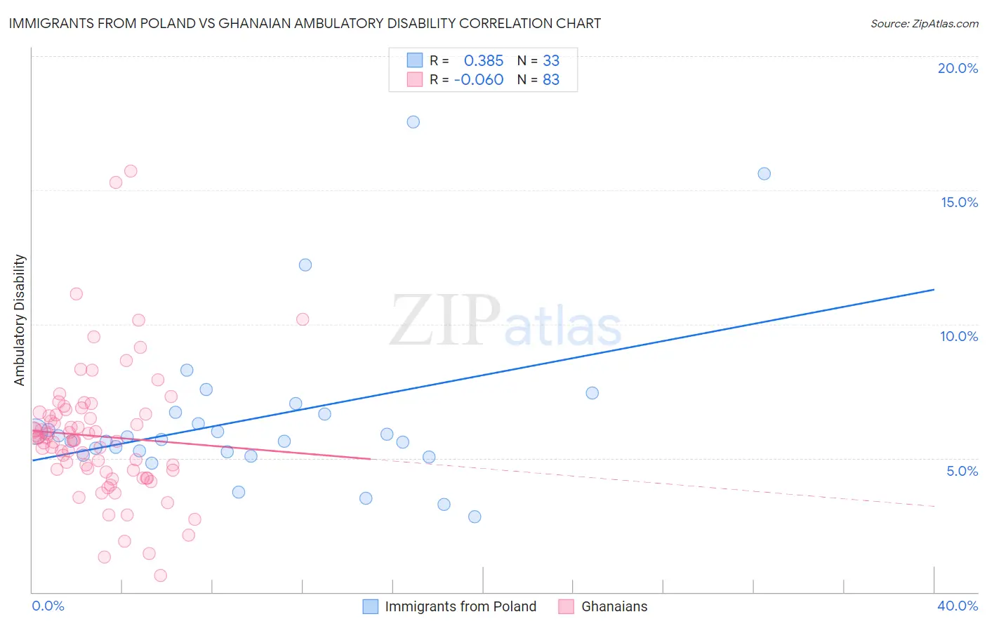 Immigrants from Poland vs Ghanaian Ambulatory Disability