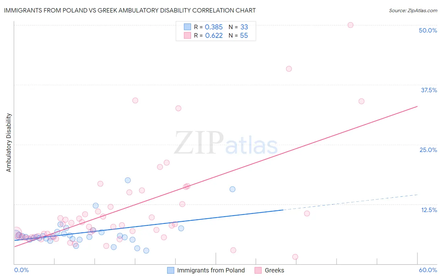 Immigrants from Poland vs Greek Ambulatory Disability