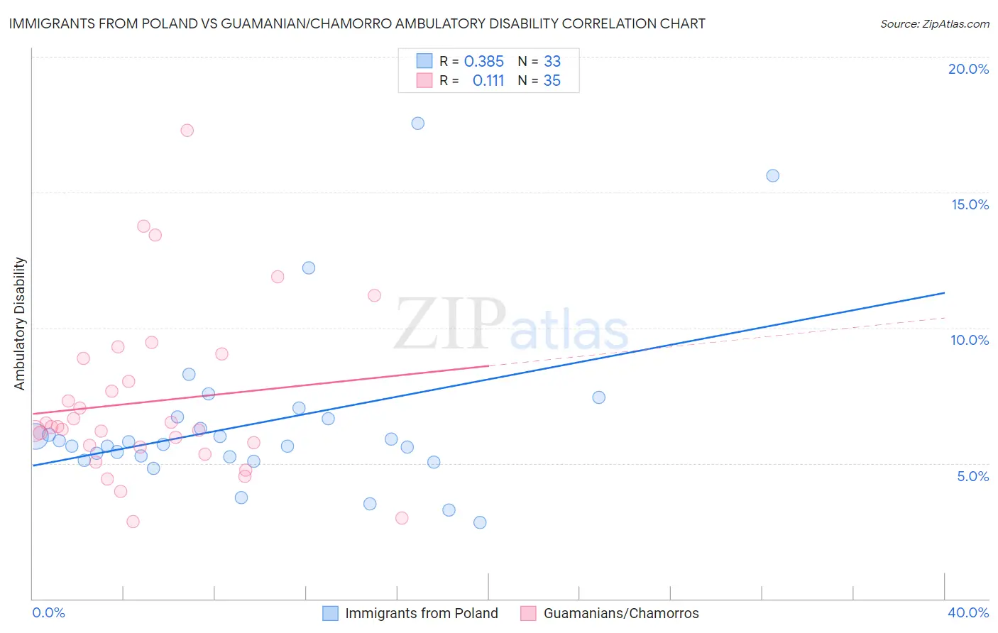 Immigrants from Poland vs Guamanian/Chamorro Ambulatory Disability