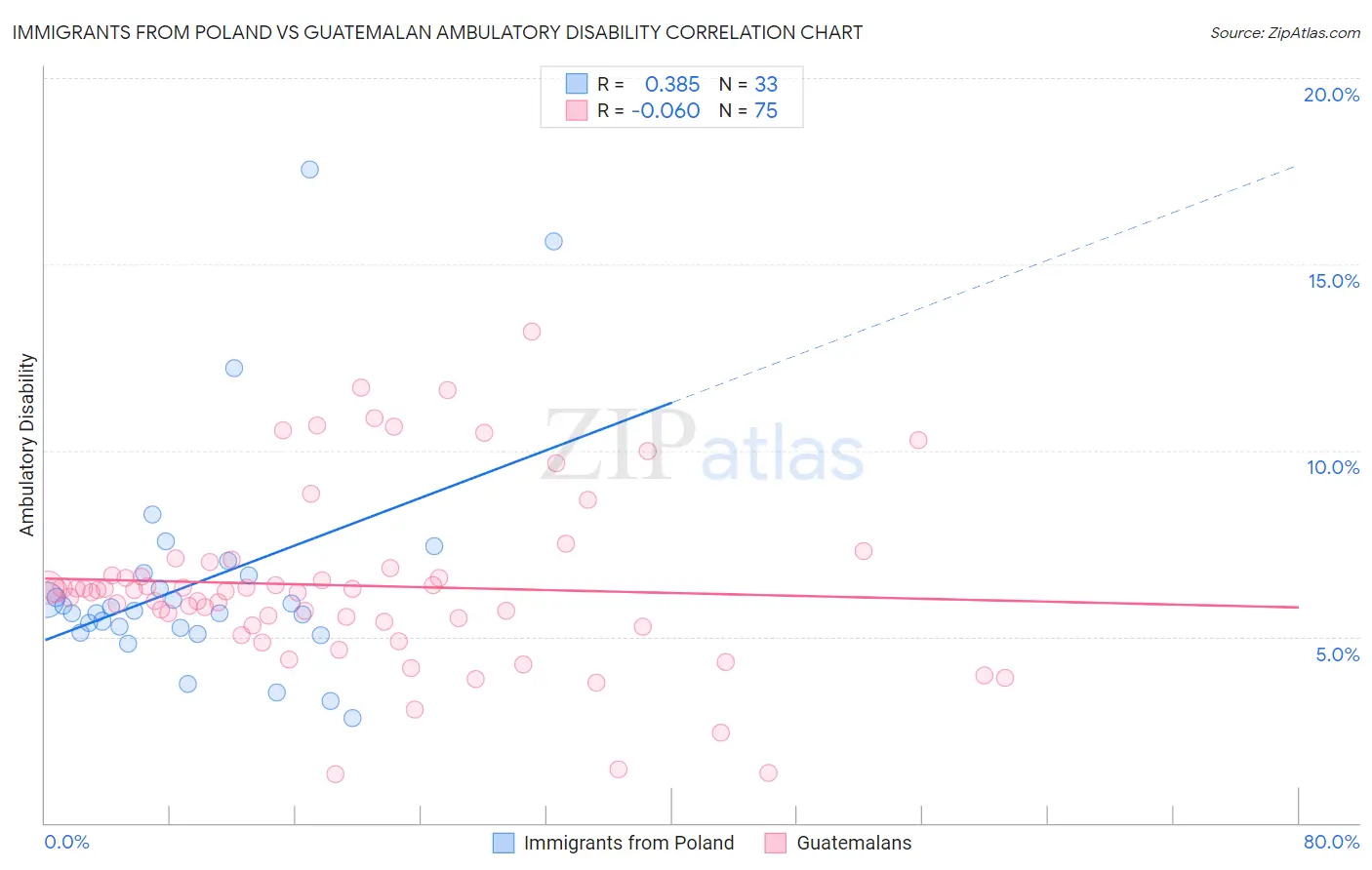 Immigrants from Poland vs Guatemalan Ambulatory Disability