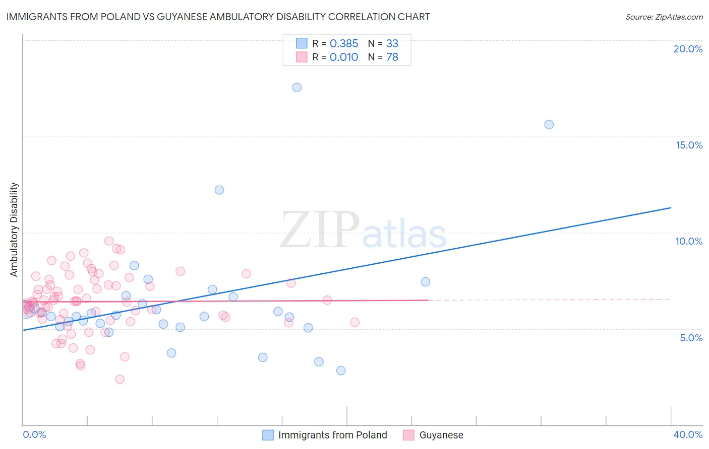 Immigrants from Poland vs Guyanese Ambulatory Disability