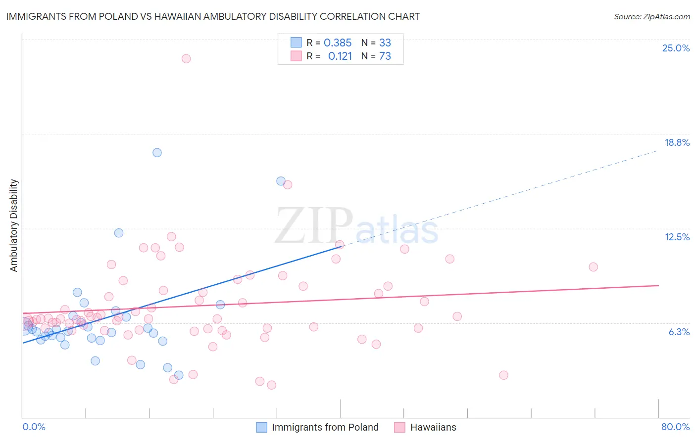 Immigrants from Poland vs Hawaiian Ambulatory Disability