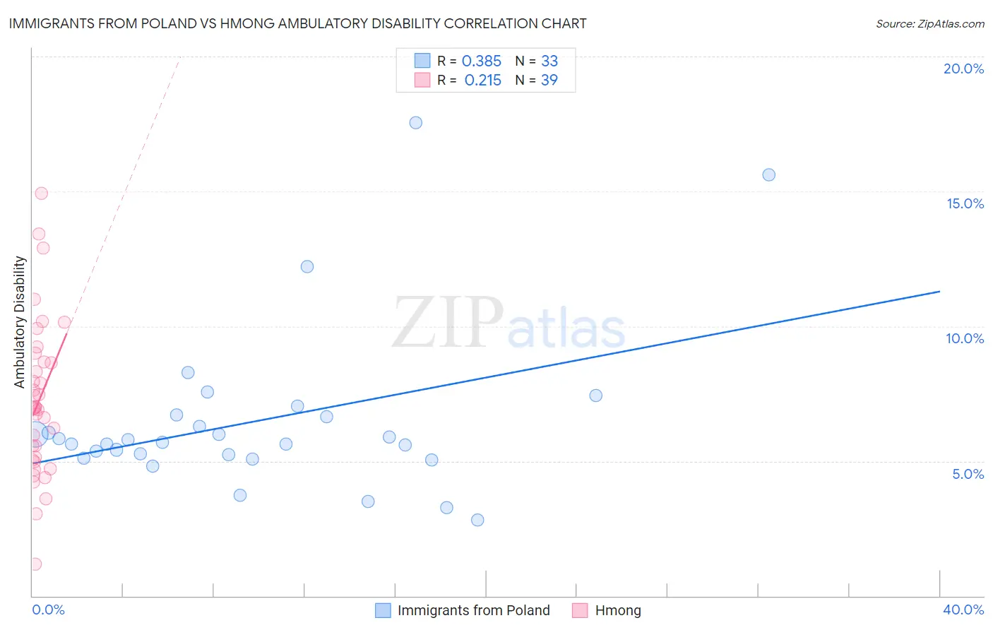 Immigrants from Poland vs Hmong Ambulatory Disability