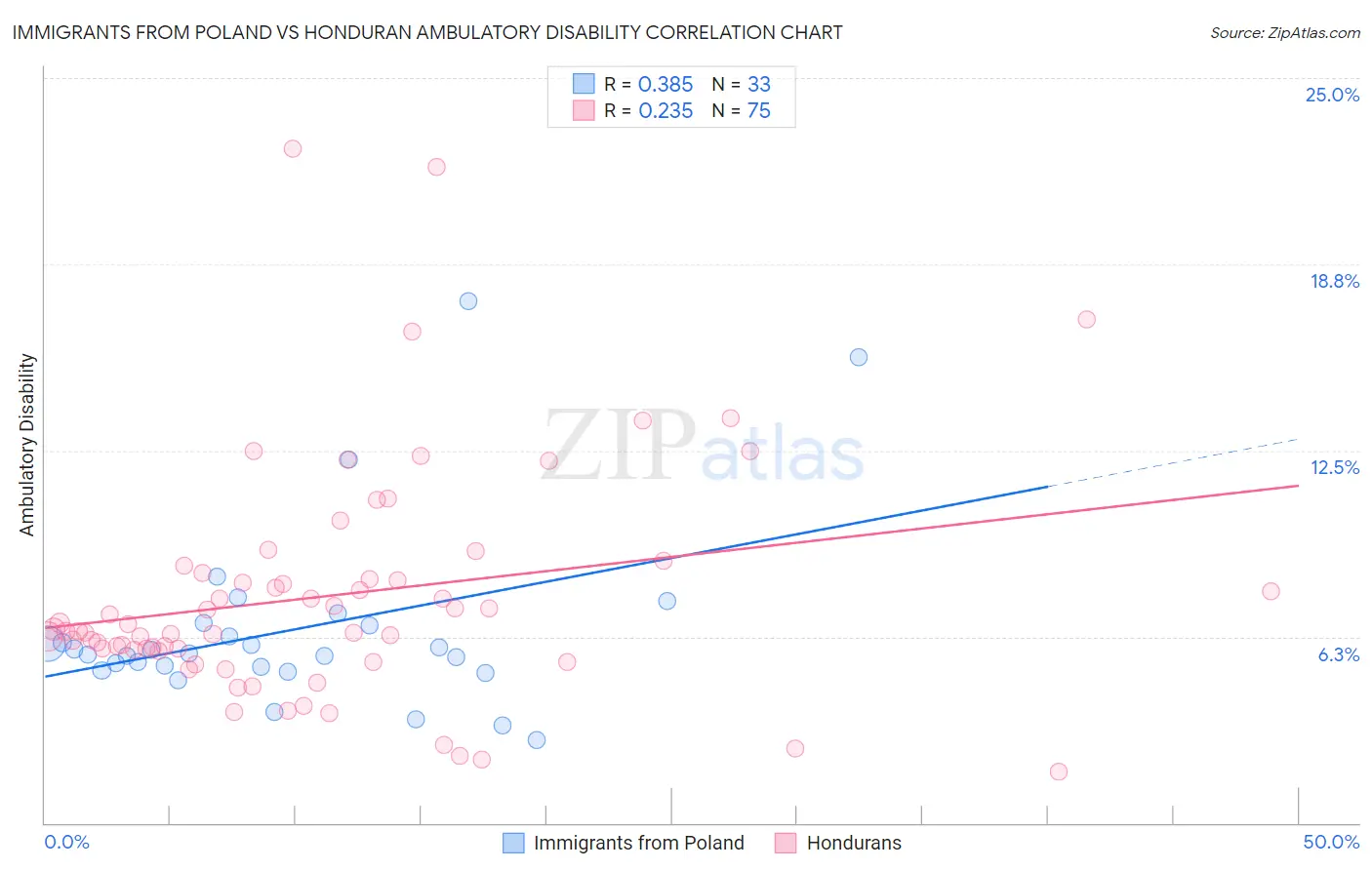 Immigrants from Poland vs Honduran Ambulatory Disability
