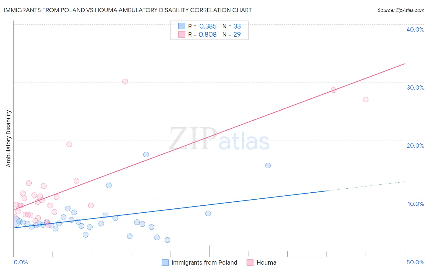 Immigrants from Poland vs Houma Ambulatory Disability