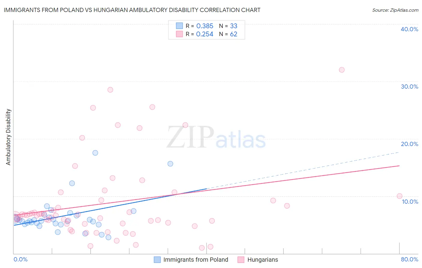 Immigrants from Poland vs Hungarian Ambulatory Disability