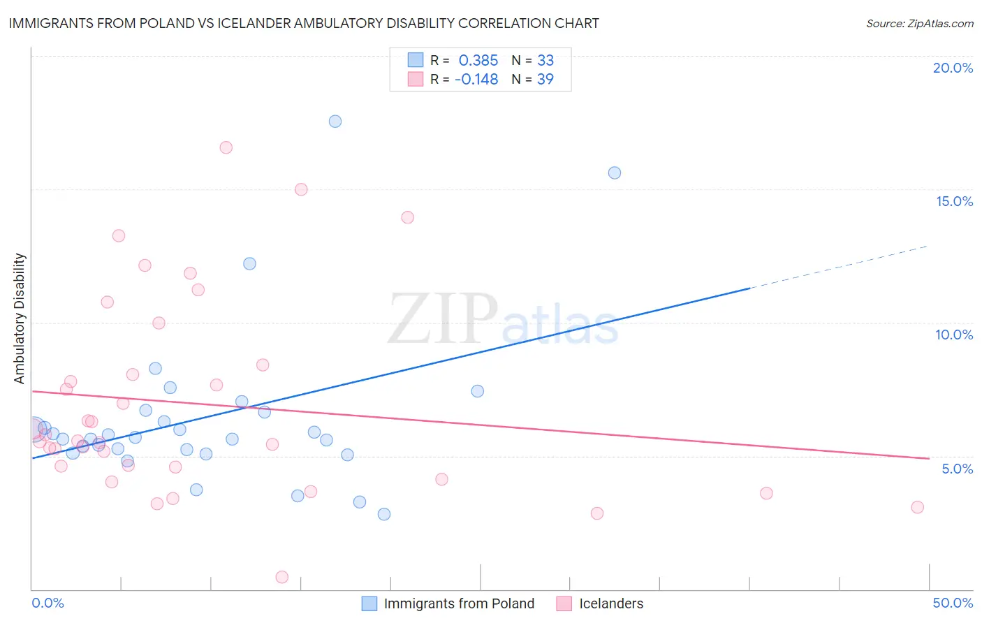 Immigrants from Poland vs Icelander Ambulatory Disability