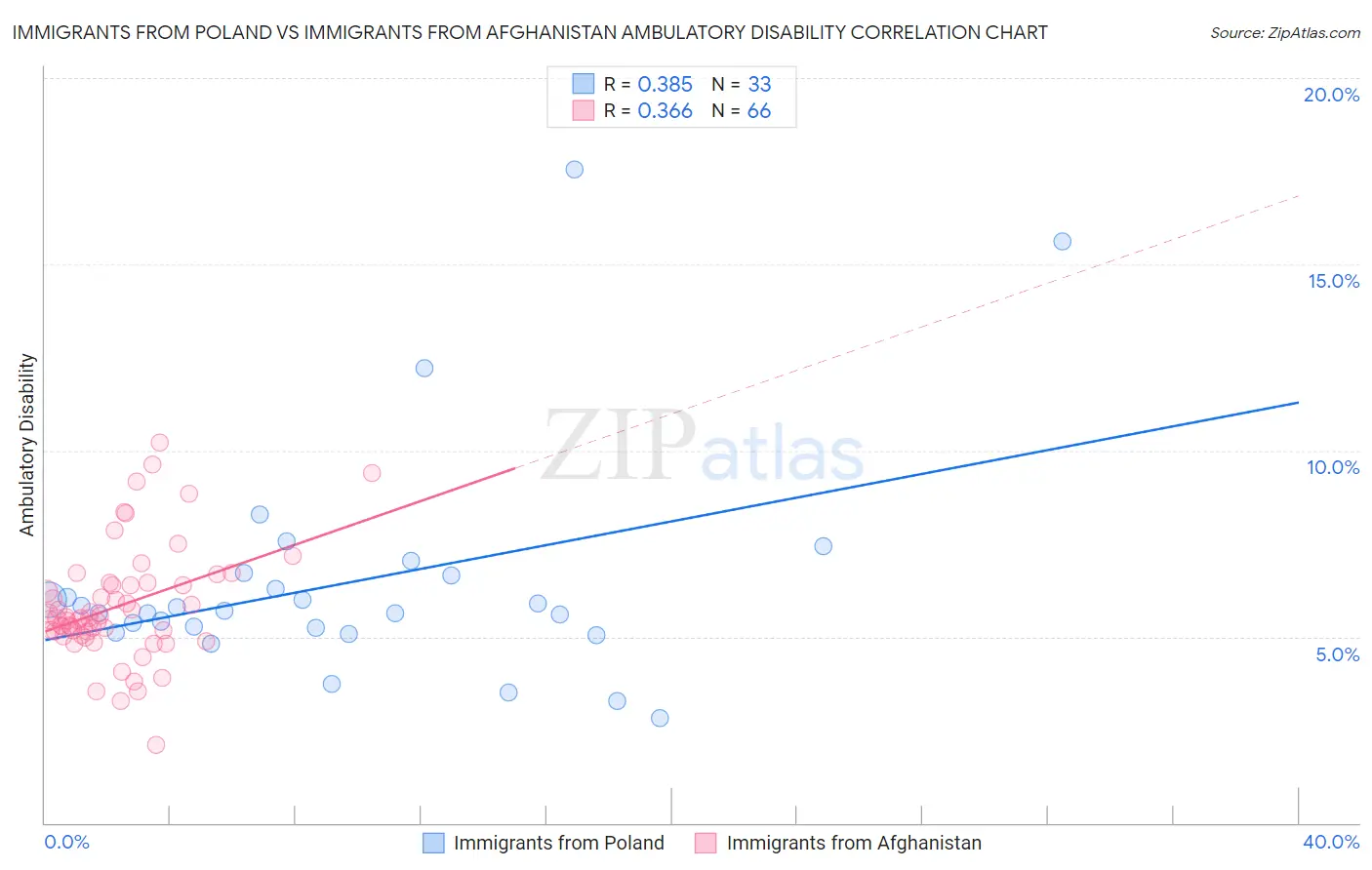 Immigrants from Poland vs Immigrants from Afghanistan Ambulatory Disability