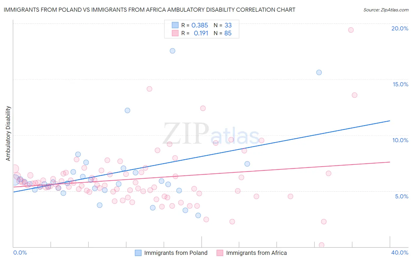Immigrants from Poland vs Immigrants from Africa Ambulatory Disability