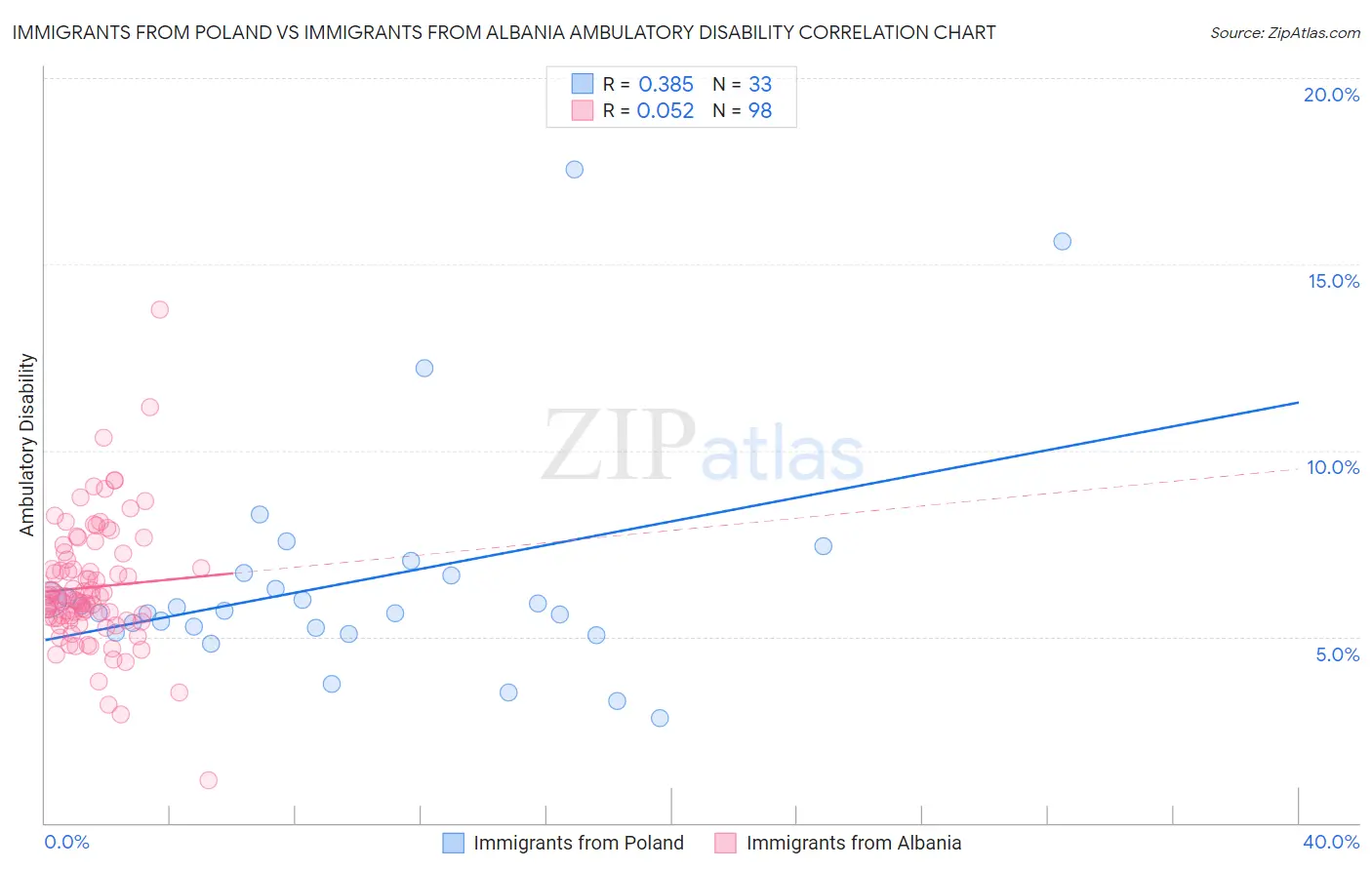 Immigrants from Poland vs Immigrants from Albania Ambulatory Disability