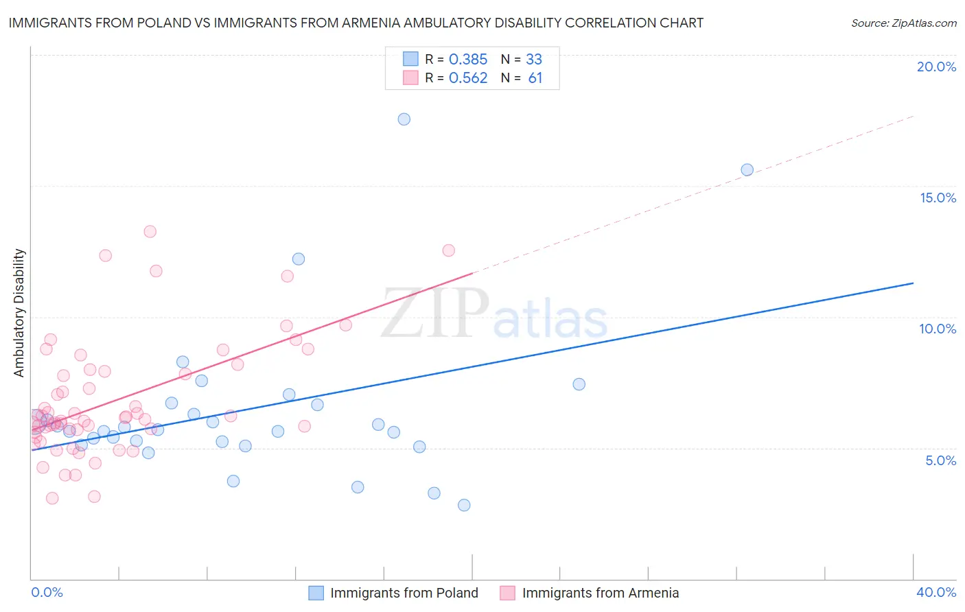 Immigrants from Poland vs Immigrants from Armenia Ambulatory Disability