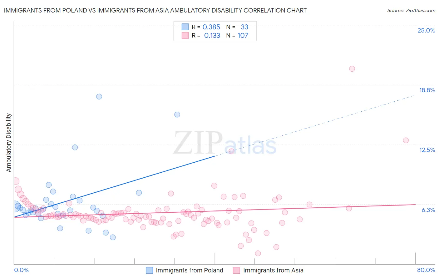 Immigrants from Poland vs Immigrants from Asia Ambulatory Disability