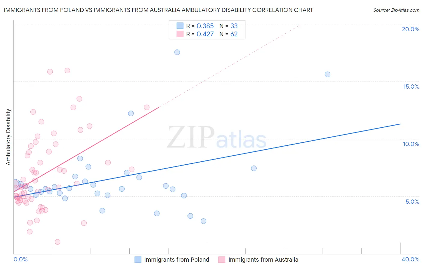 Immigrants from Poland vs Immigrants from Australia Ambulatory Disability