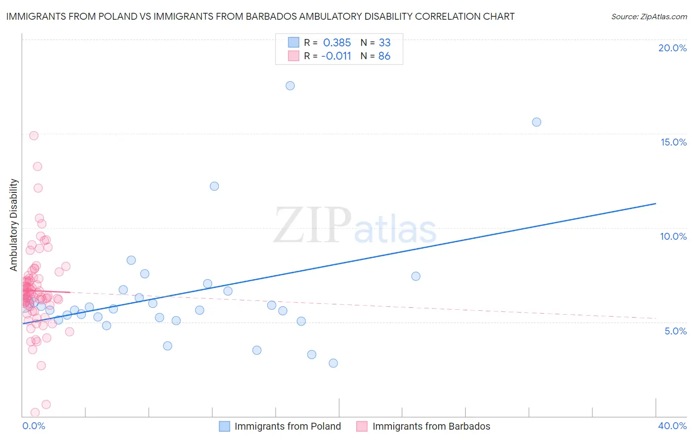 Immigrants from Poland vs Immigrants from Barbados Ambulatory Disability