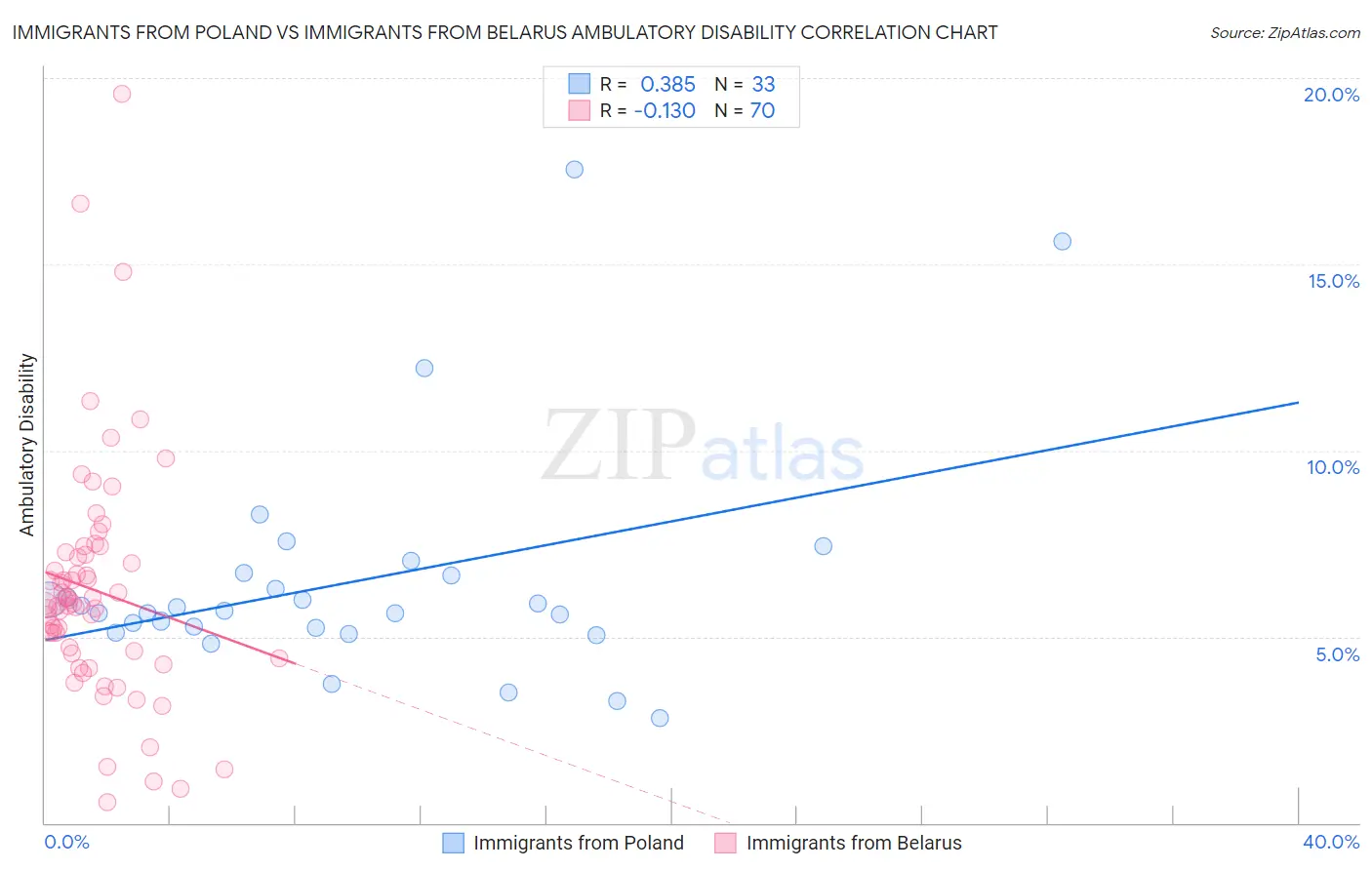 Immigrants from Poland vs Immigrants from Belarus Ambulatory Disability
