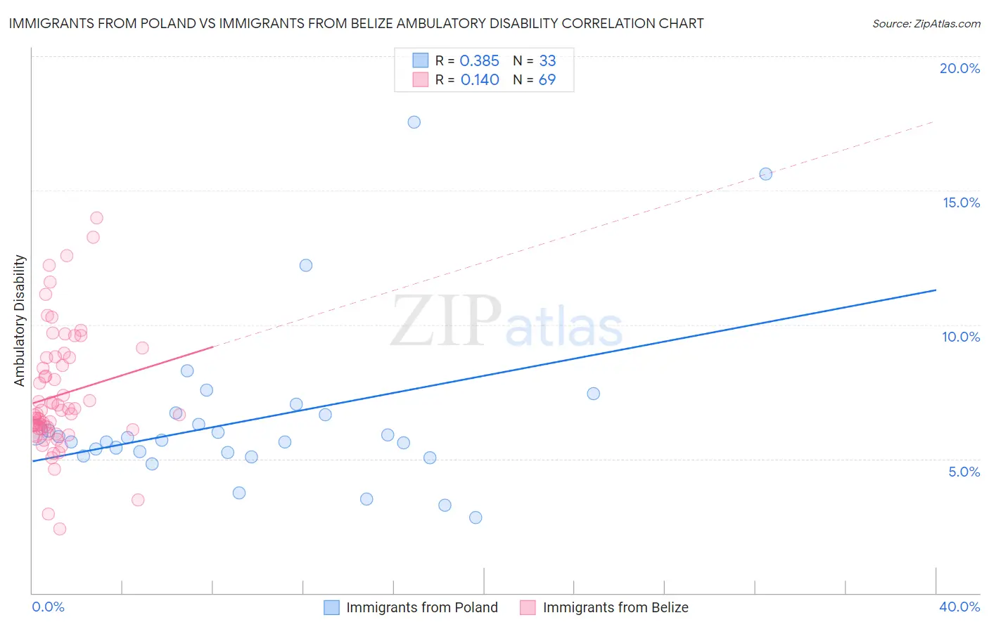 Immigrants from Poland vs Immigrants from Belize Ambulatory Disability