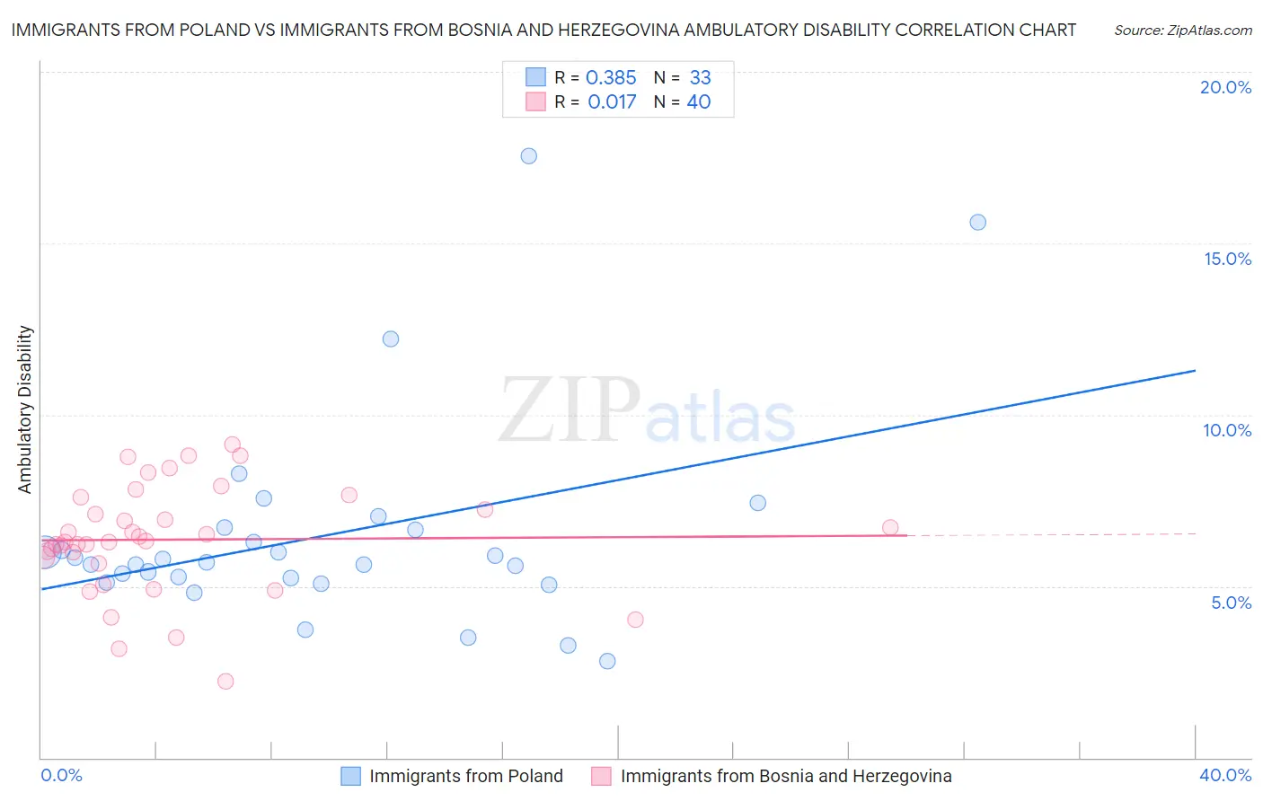 Immigrants from Poland vs Immigrants from Bosnia and Herzegovina Ambulatory Disability